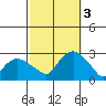 New London tide chart for Monday, October 3, 2022