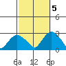 New London tide chart for Wednesday, October 5, 2022