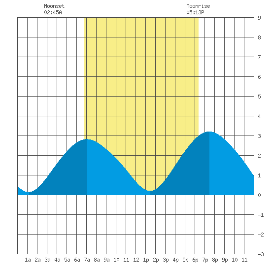 New London tide chart for Thursday, October 6, 2022