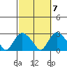 New London tide chart for Friday, October 7, 2022