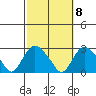 New London tide chart for Saturday, October 8, 2022