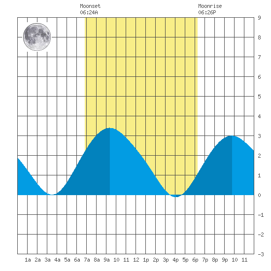New London tide chart for Sunday, October 9, 2022