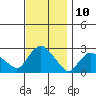 New London tide chart for Thursday, November 10, 2022