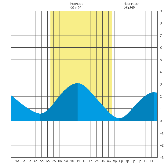 New London tide chart for Friday, November 11, 2022