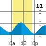 New London tide chart for Friday, November 11, 2022