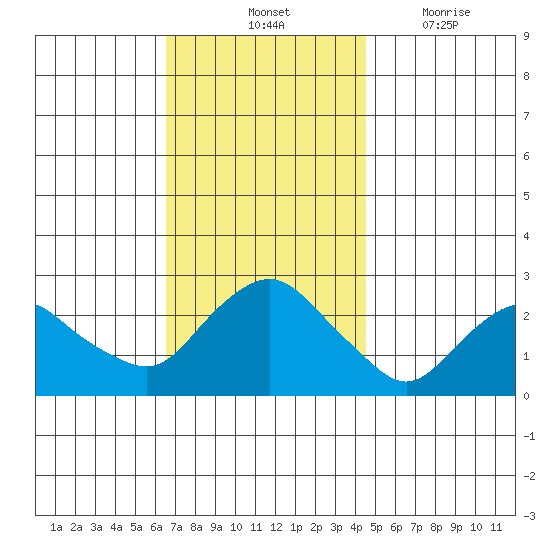 New London tide chart for Saturday, November 12, 2022
