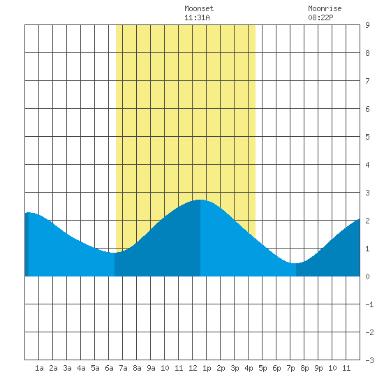 New London tide chart for Sunday, November 13, 2022