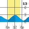 New London tide chart for Sunday, November 13, 2022