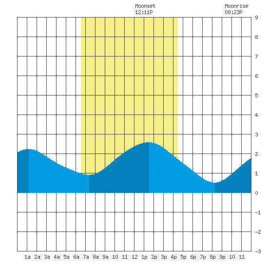 New London tide chart for Monday, November 14, 2022