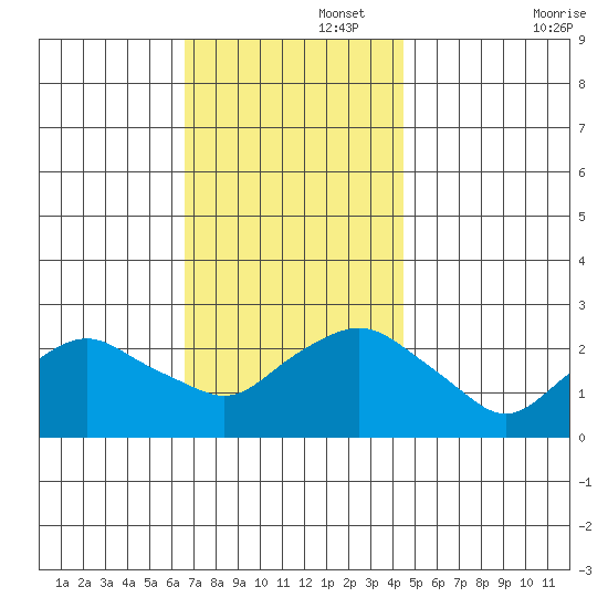 New London tide chart for Tuesday, November 15, 2022