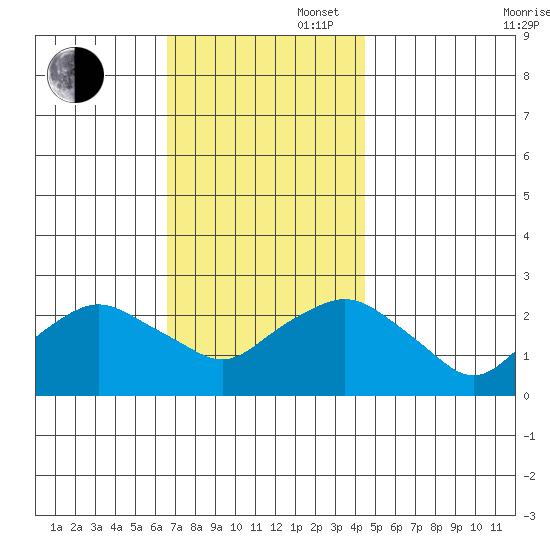 New London tide chart for Wednesday, November 16, 2022