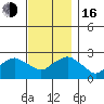 New London tide chart for Wednesday, November 16, 2022