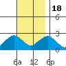 New London tide chart for Friday, November 18, 2022