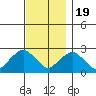 New London tide chart for Saturday, November 19, 2022