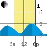 New London tide chart for Tuesday, November 1, 2022