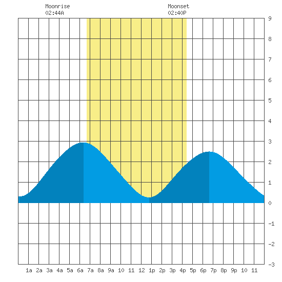 New London tide chart for Sunday, November 20, 2022
