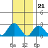 New London tide chart for Monday, November 21, 2022