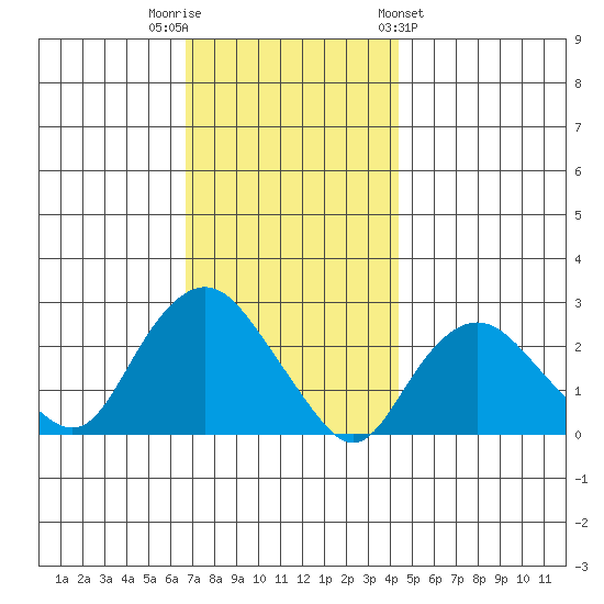 New London tide chart for Tuesday, November 22, 2022