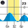 New London tide chart for Wednesday, November 23, 2022