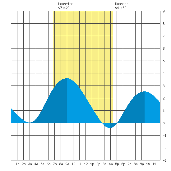 New London tide chart for Thursday, November 24, 2022