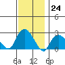 New London tide chart for Thursday, November 24, 2022