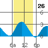 New London tide chart for Saturday, November 26, 2022