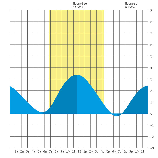 New London tide chart for Sunday, November 27, 2022