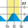 New London tide chart for Sunday, November 27, 2022