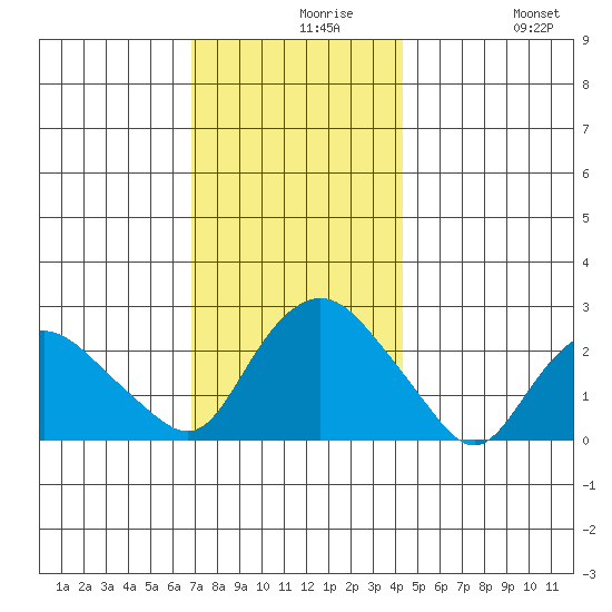 New London tide chart for Monday, November 28, 2022