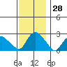 New London tide chart for Monday, November 28, 2022