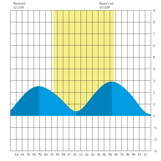 New London tide chart for Wednesday, November 2, 2022