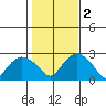 New London tide chart for Wednesday, November 2, 2022