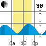 New London tide chart for Wednesday, November 30, 2022