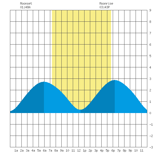 New London tide chart for Thursday, November 3, 2022