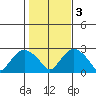New London tide chart for Thursday, November 3, 2022