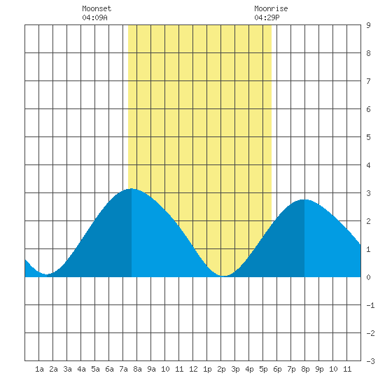 New London tide chart for Saturday, November 5, 2022