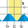 New London tide chart for Saturday, November 5, 2022
