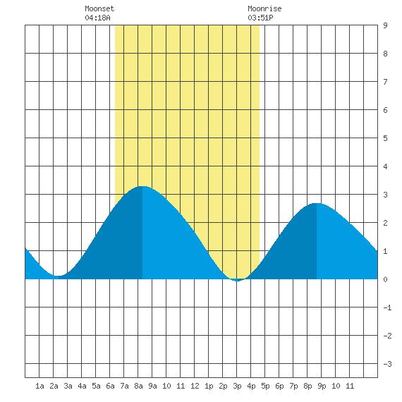 New London tide chart for Sunday, November 6, 2022