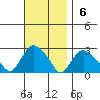 New London tide chart for Sunday, November 6, 2022