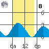 New London tide chart for Tuesday, November 8, 2022