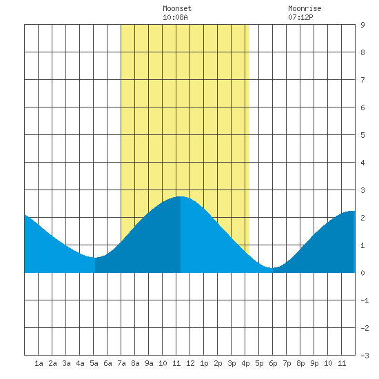 New London tide chart for Sunday, December 11, 2022