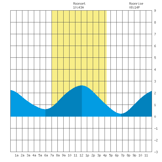 New London tide chart for Monday, December 12, 2022
