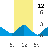 New London tide chart for Monday, December 12, 2022