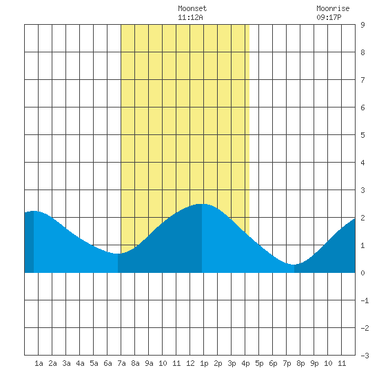 New London tide chart for Tuesday, December 13, 2022