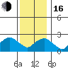 New London tide chart for Friday, December 16, 2022