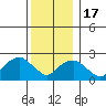 New London tide chart for Saturday, December 17, 2022