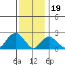 New London tide chart for Monday, December 19, 2022