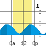 New London tide chart for Thursday, December 1, 2022