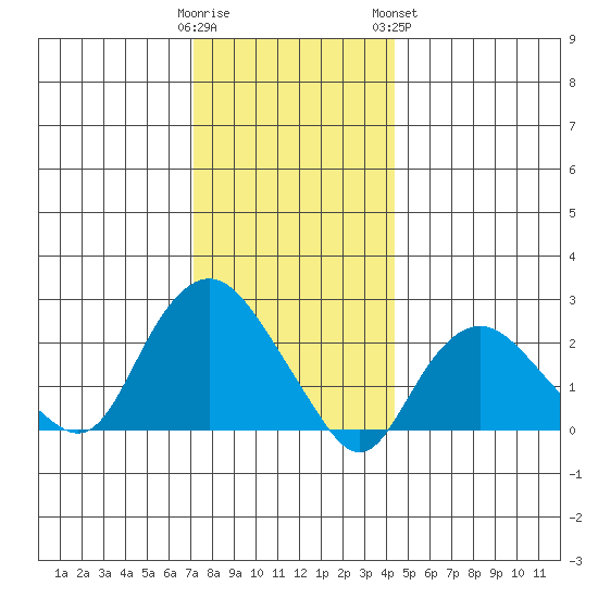 New London tide chart for Thursday, December 22, 2022