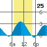 New London tide chart for Sunday, December 25, 2022